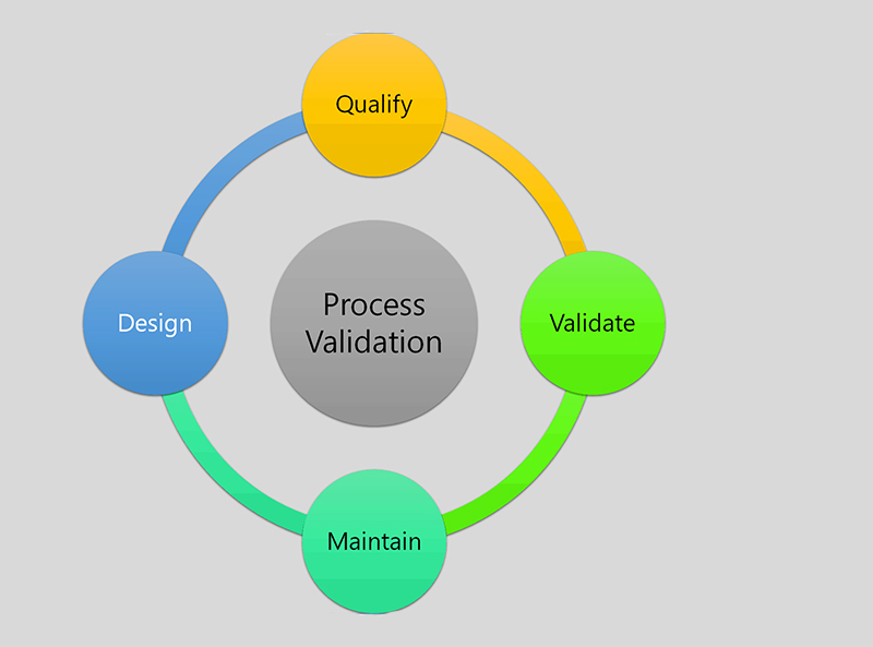 Process validation j2